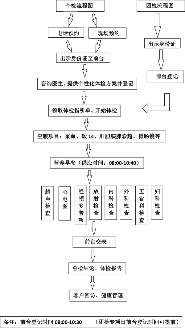 体检流程图（2020年修订）.jpg